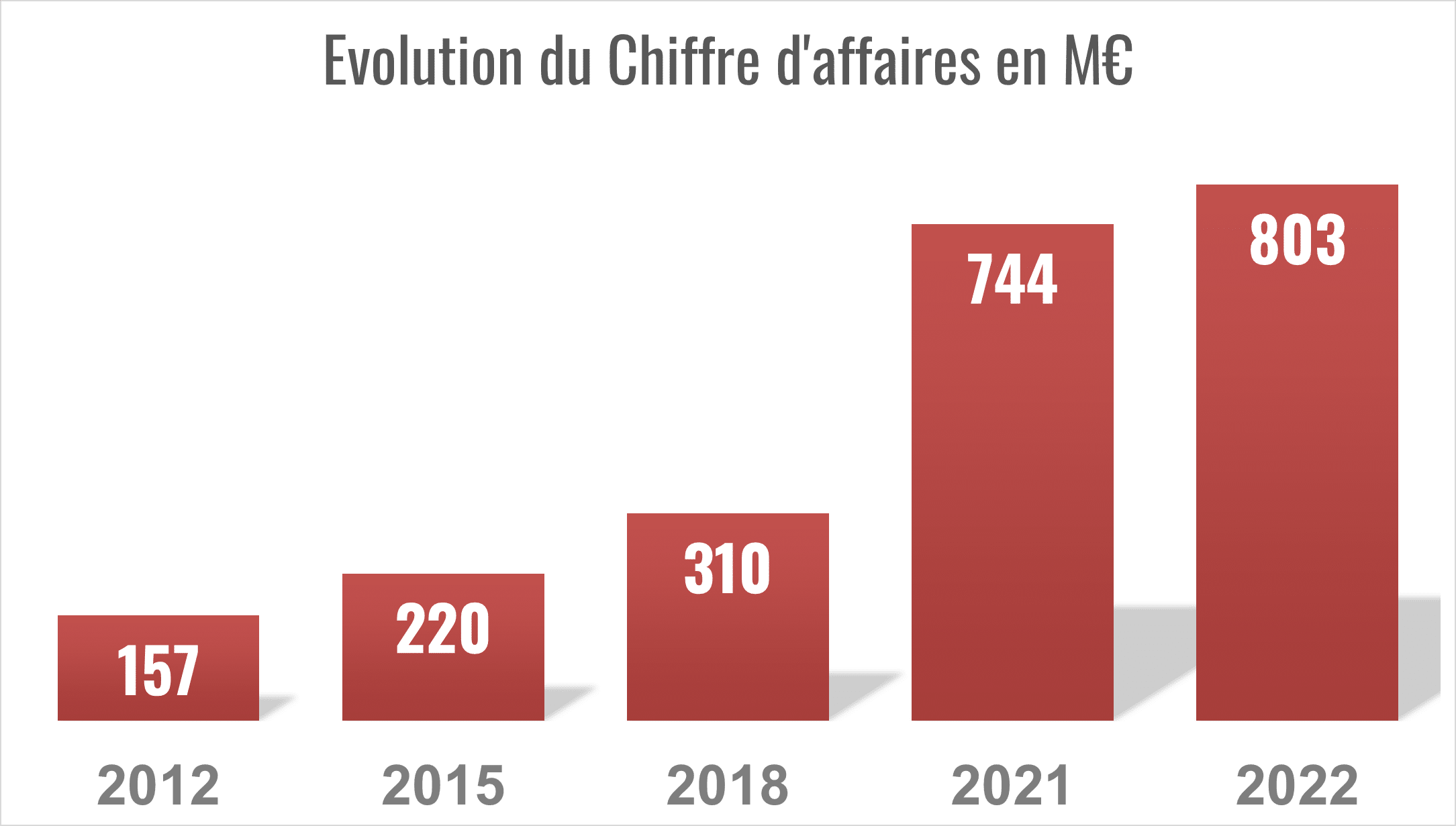 Evolution du CA